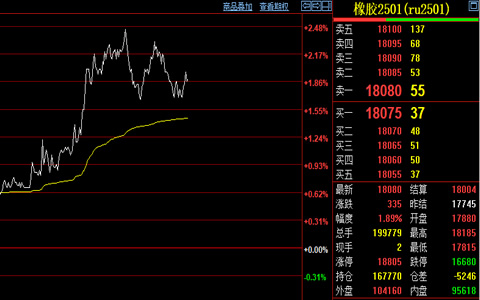 橡胶2501主力合约11月6日价格上涨趋势分析