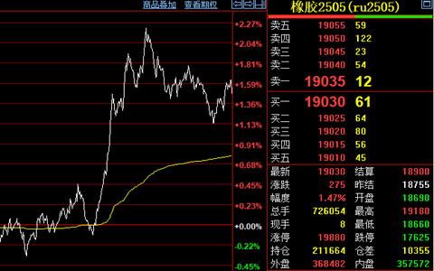 天然橡胶期货价格冲高至万九