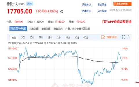 天然橡胶期货收盘价17705元 行情弱势待转机