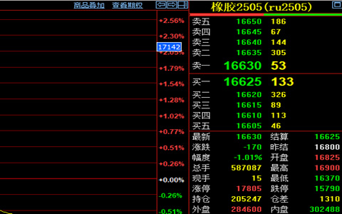 天然橡胶收盘价格16630元/吨 行情延续下滑趋势