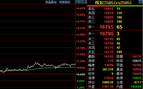 天然橡胶期货止跌上扬 涨幅超1%