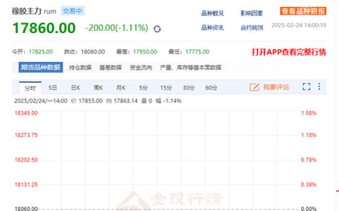 天然橡胶主力期货价跌1.11%至17860元/吨