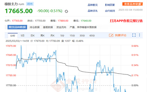 天然橡胶期货收盘价格跌0.51%至17665元/吨