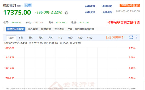 天然橡胶期货价格收跌超2.2%至17375元/吨