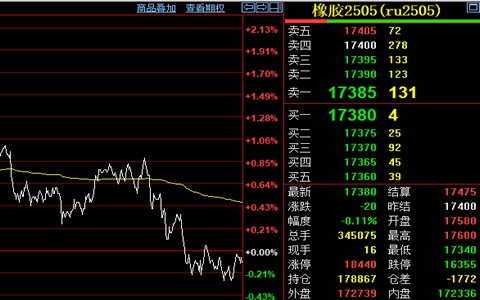 天然橡胶期货收盘价格微跌至17380元/吨