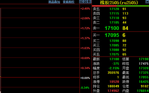 天然胶期货收跌2.15%至17100元/吨