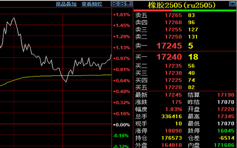 天然橡胶期货收盘价格上涨1.03%至17245元/吨