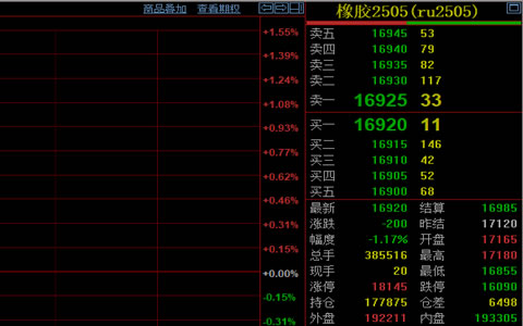 天然橡胶期货收跌1.17% 价格降至16920元/吨